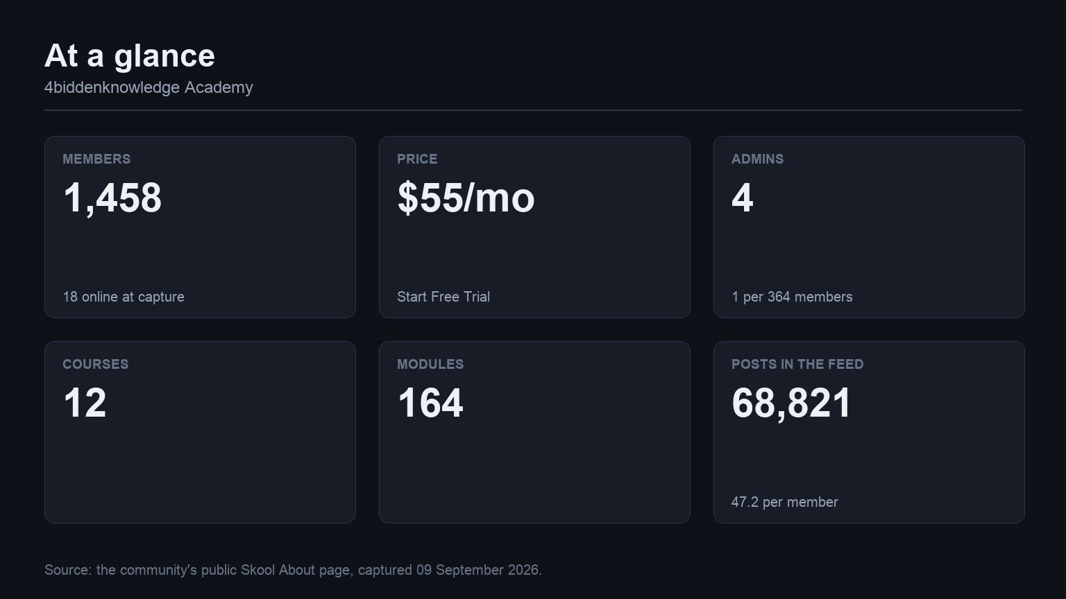 4biddenknowledge Academy at a glance: members, price, admins, courses, modules and feed volume from its Skool About page