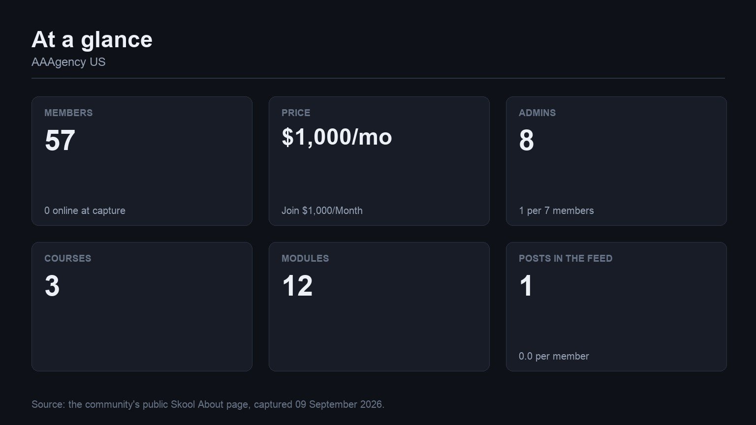AAAgency US at a glance: members, price, admins, courses, modules and feed volume from its Skool About page