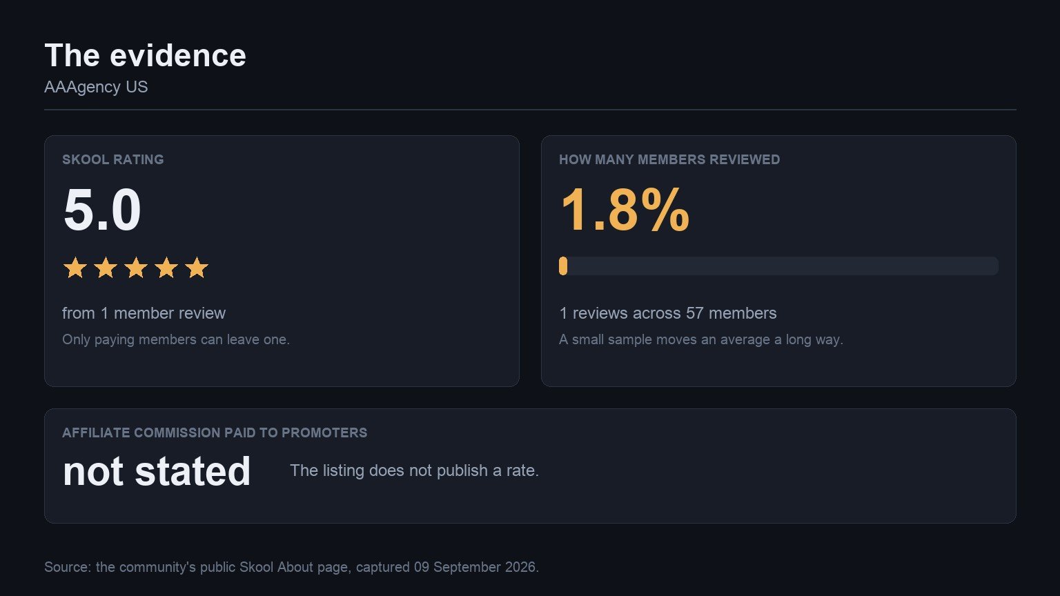 The evidence behind AAAgency US: its Skool rating, how many members reviewed it, and the affiliate commission it pays