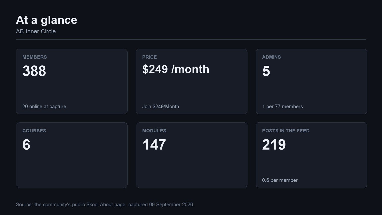 AB Inner Circle at a glance: members, price, admins, courses, modules and feed volume from its Skool About page