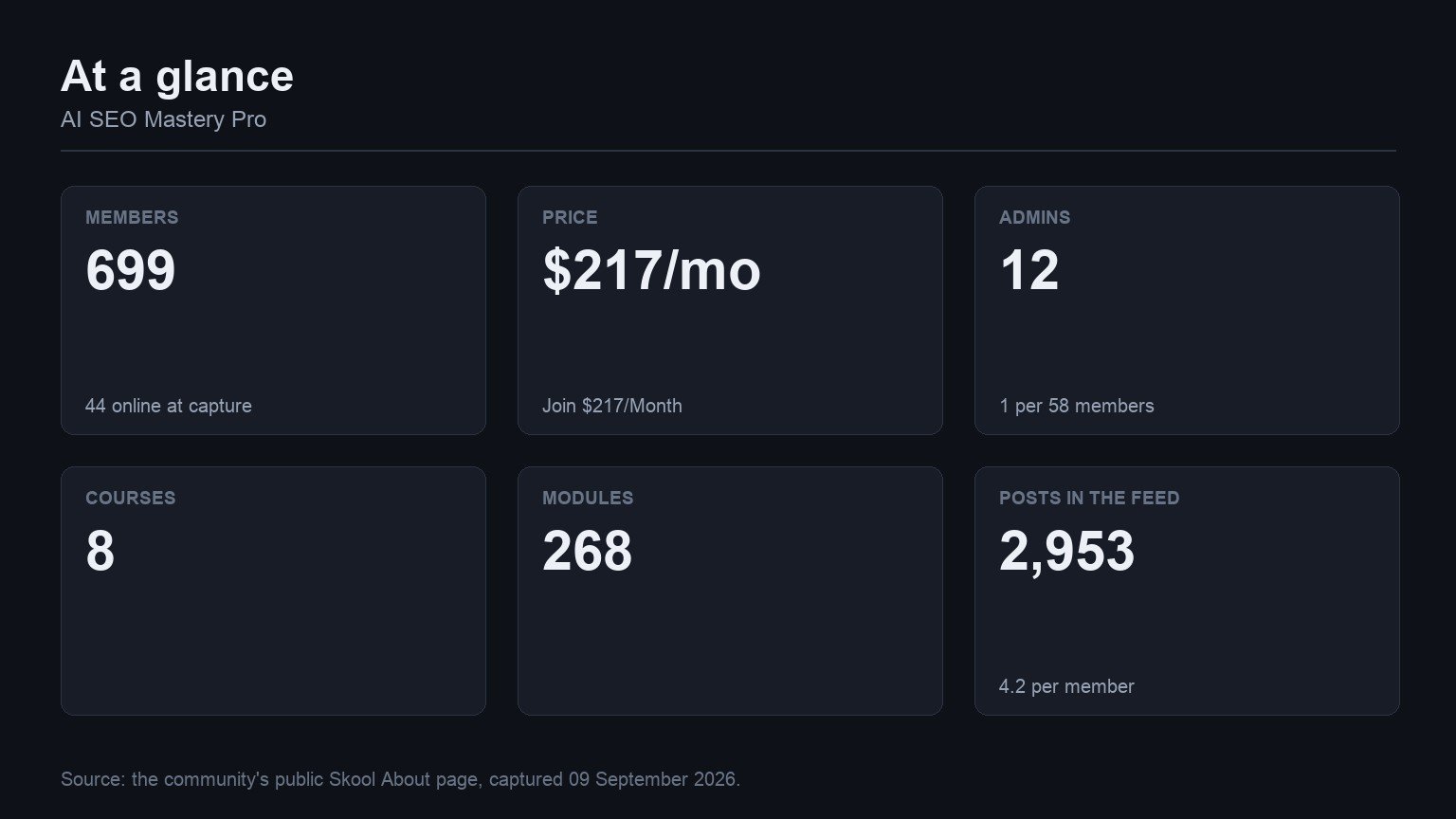 AI SEO Mastery Pro at a glance: members, price, admins, courses, modules and feed volume from its Skool About page