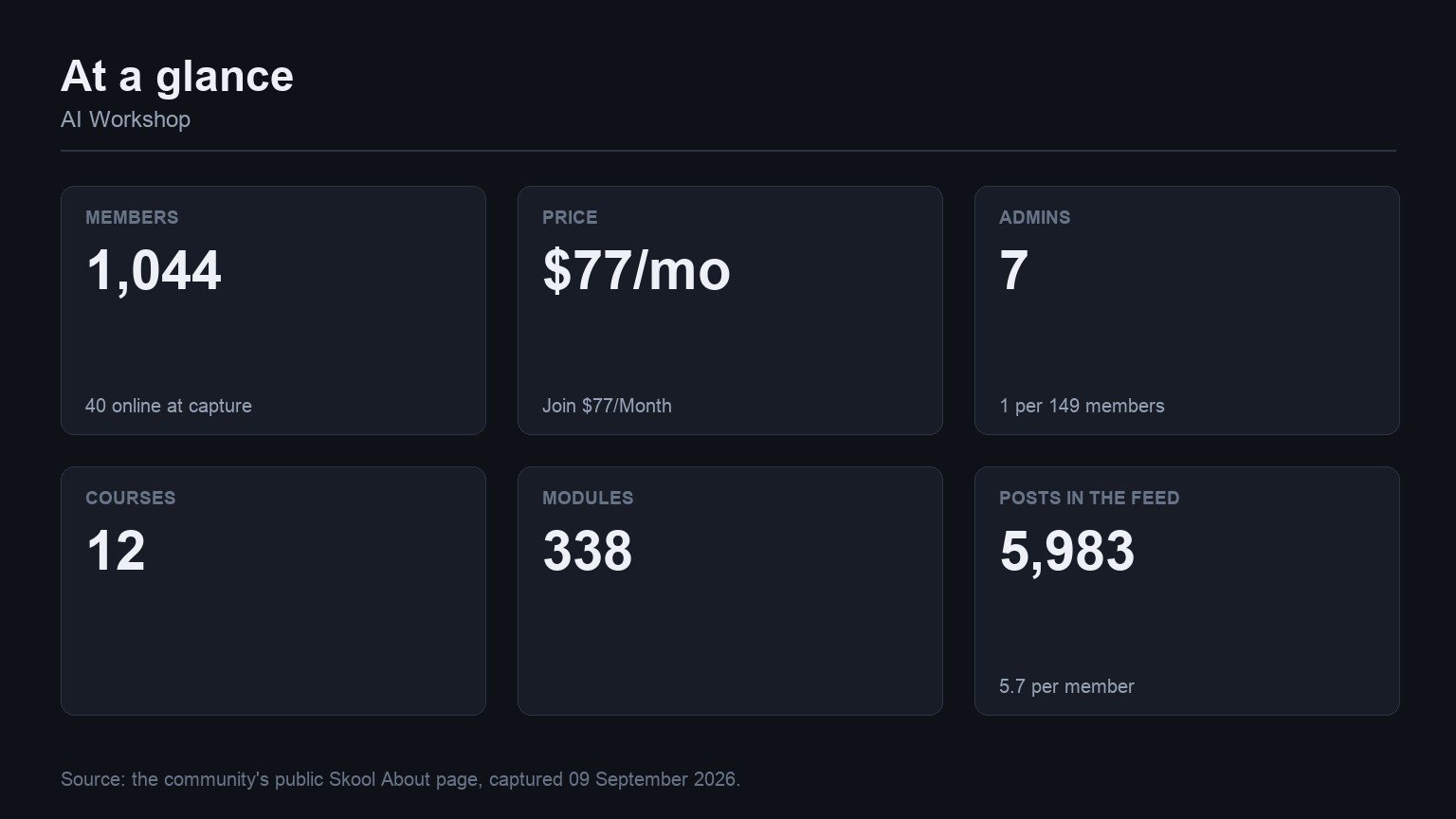 AI Workshop at a glance: members, price, admins, courses, modules and feed volume from its Skool About page