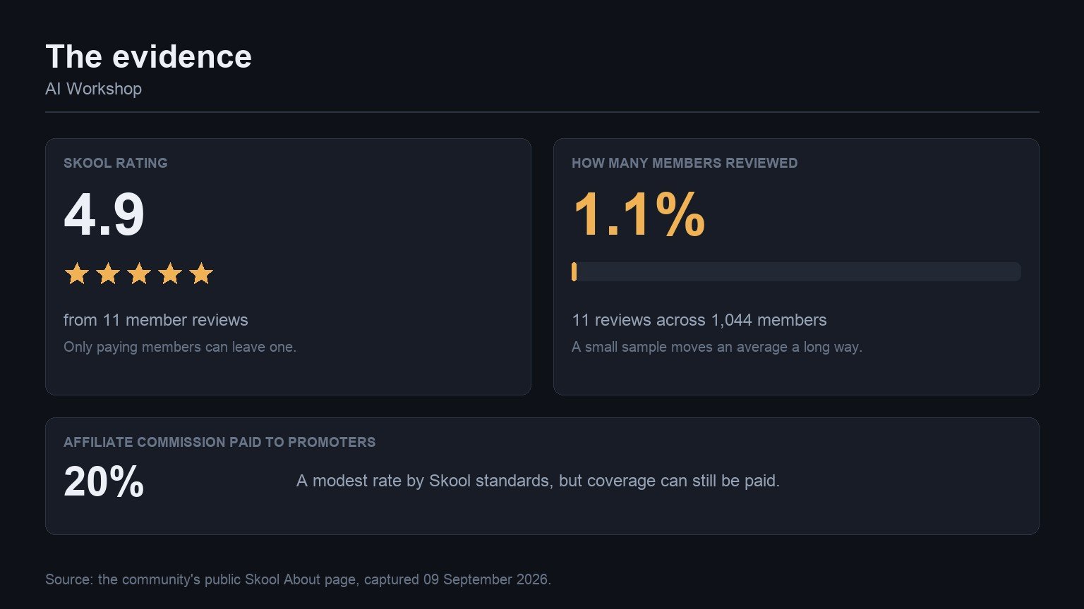 The evidence behind AI Workshop: its Skool rating, how many members reviewed it, and the affiliate commission it pays