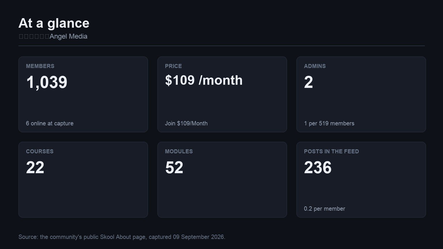 天使傳聲機|Angel Media at a glance: members, price, admins, courses, modules and feed volume from its Skool About page