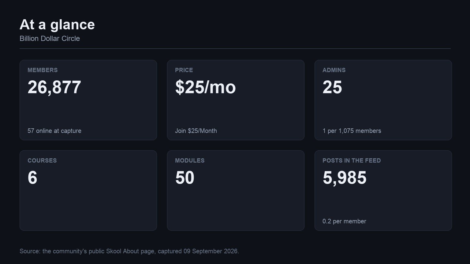 Billion Dollar Circle at a glance: members, price, admins, courses, modules and feed volume from its Skool About page
