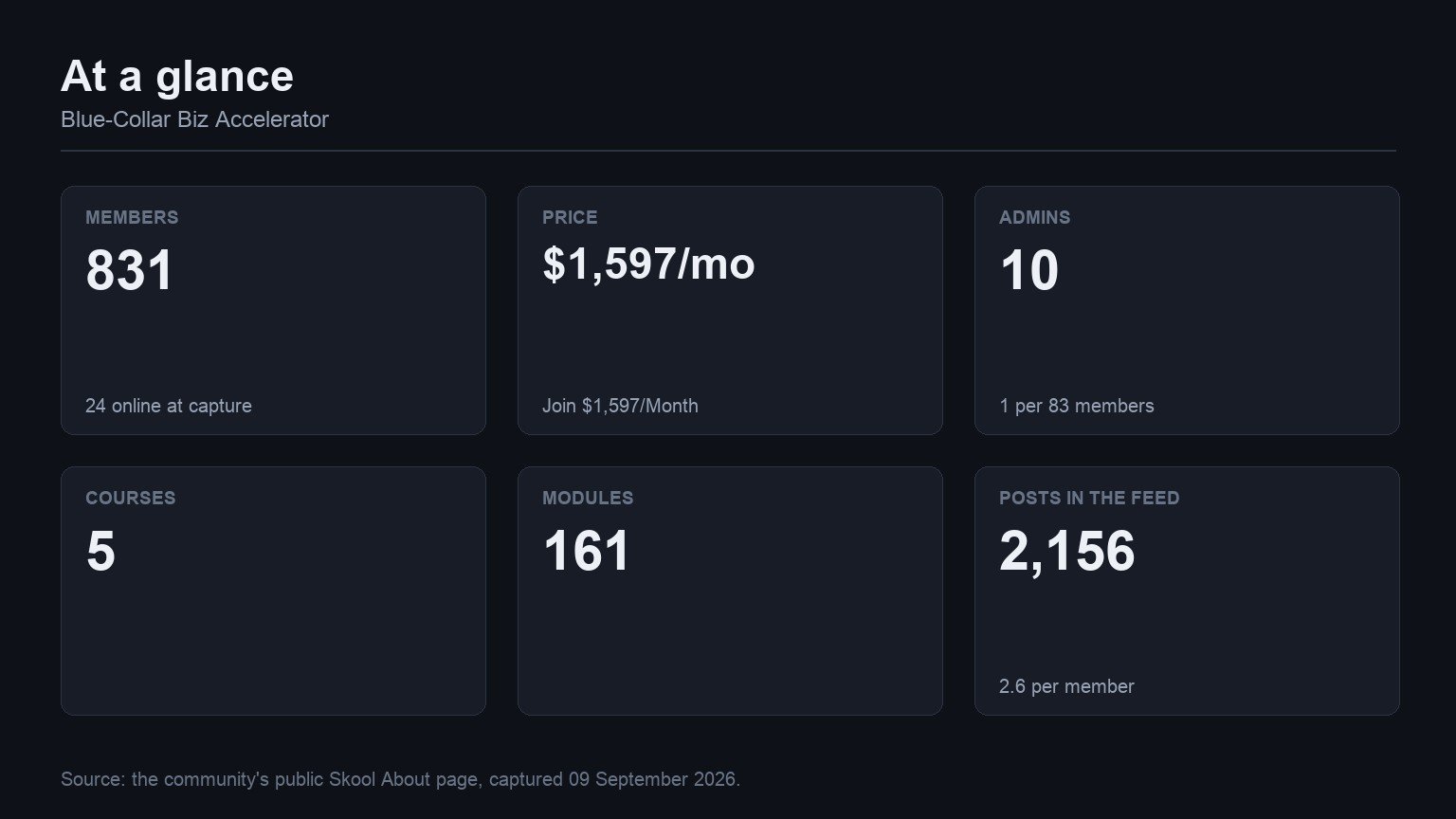 Blue-Collar Biz Accelerator at a glance: members, price, admins, courses, modules and feed volume from its Skool About page