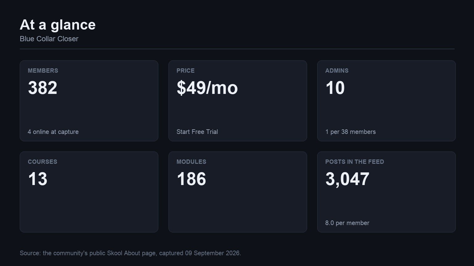 Blue Collar Closer at a glance: members, price, admins, courses, modules and feed volume from its Skool About page