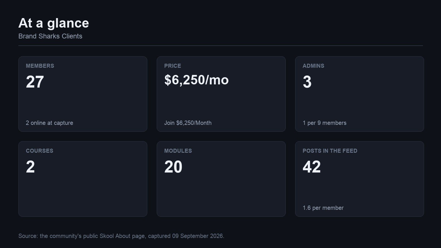 Brand Sharks Clients at a glance: members, price, admins, courses, modules and feed volume from its Skool About page