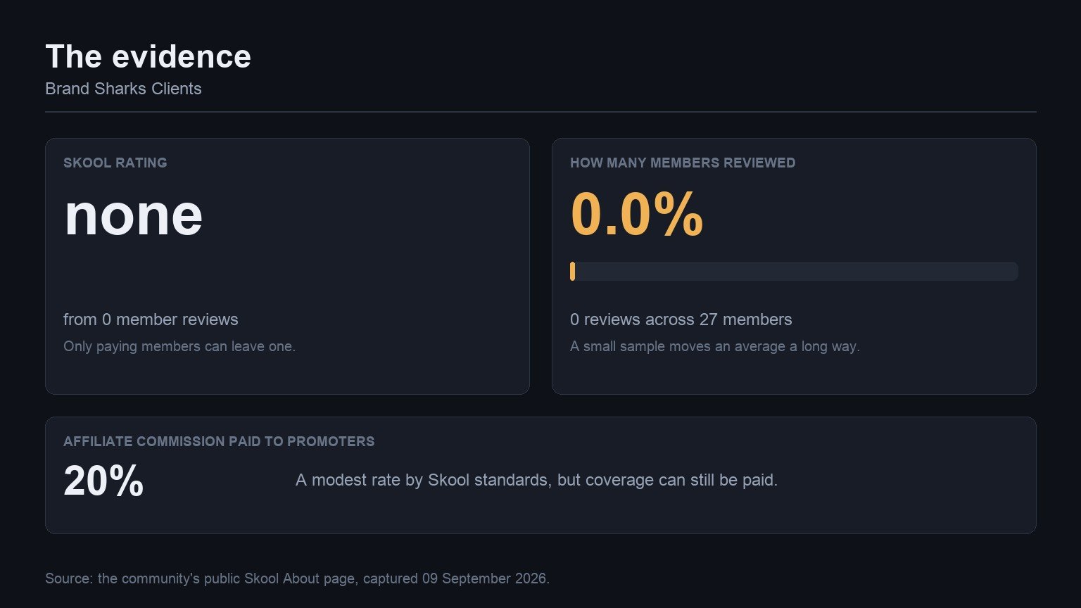The evidence behind Brand Sharks Clients: its Skool rating, how many members reviewed it, and the affiliate commission it pays