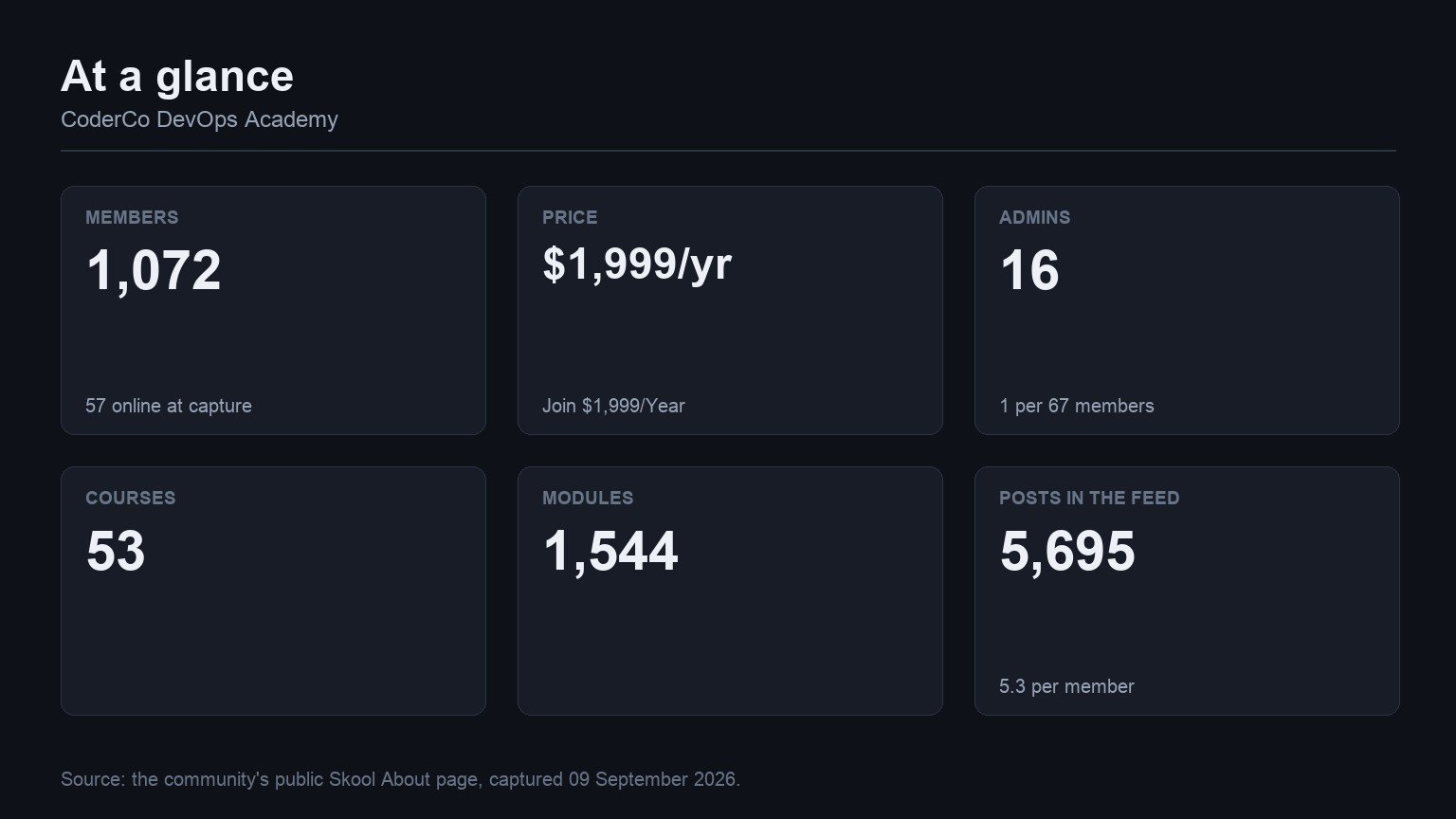 CoderCo DevOps Academy at a glance: members, price, admins, courses, modules and feed volume from its Skool About page