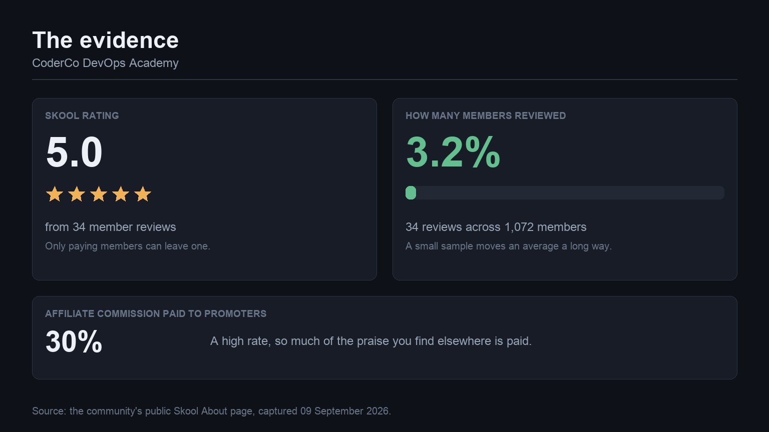 The evidence behind CoderCo DevOps Academy: its Skool rating, how many members reviewed it, and the affiliate commission it pays