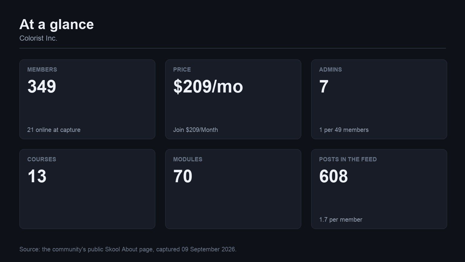 Colorist Inc. at a glance: members, price, admins, courses, modules and feed volume from its Skool About page
