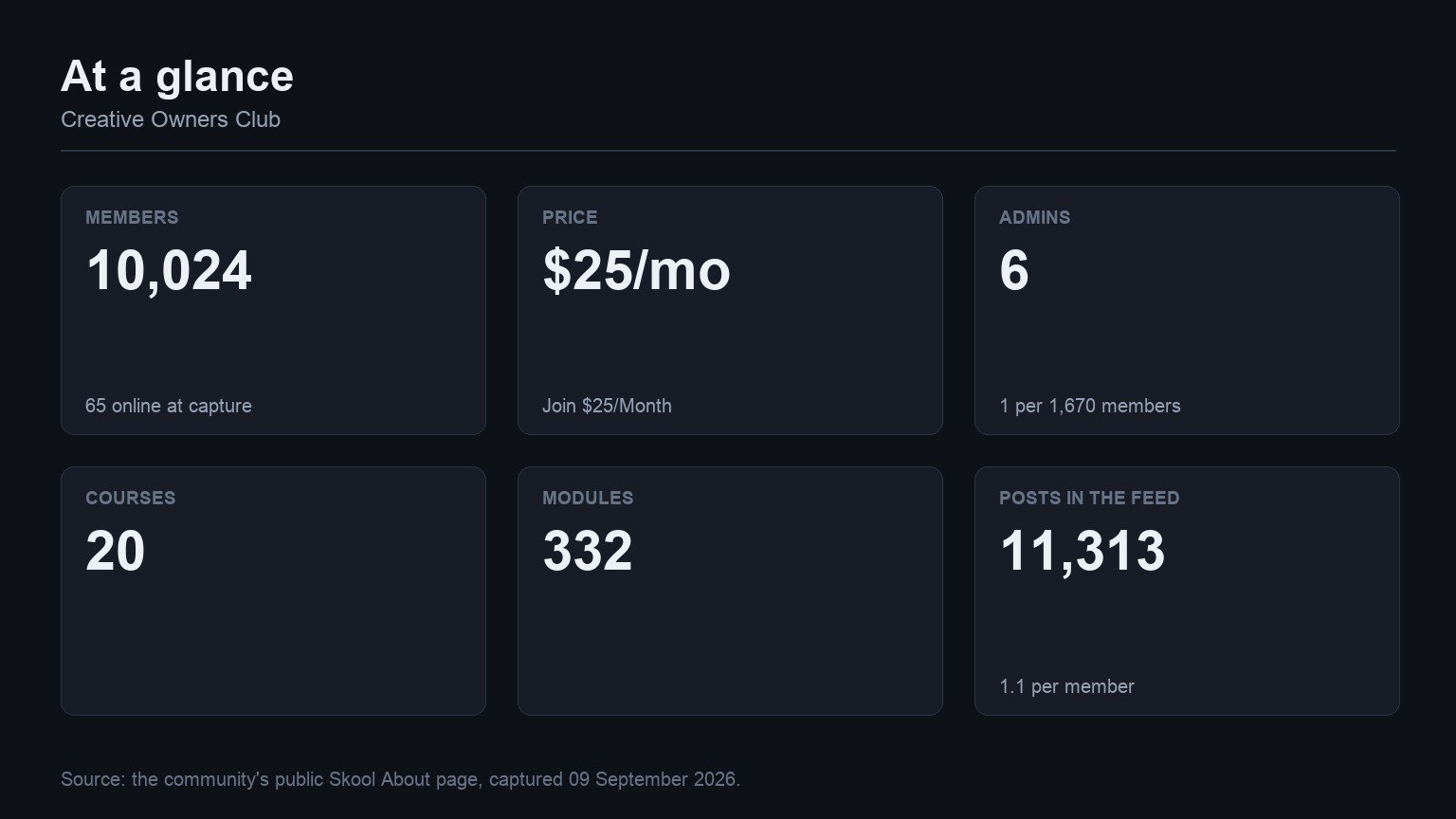 Creative Owners Club at a glance: members, price, admins, courses, modules and feed volume from its Skool About page