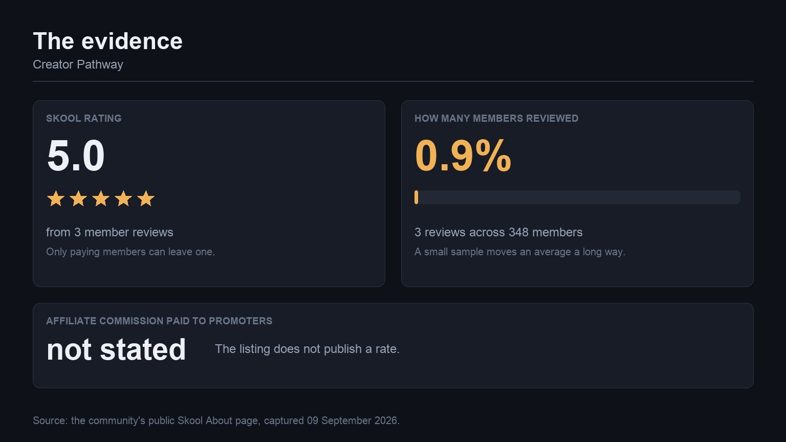 The evidence behind Creator Pathway: its Skool rating, how many members reviewed it, and the affiliate commission it pays
