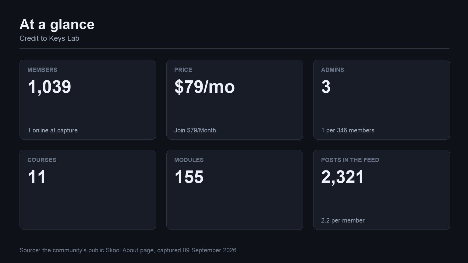 Credit to Keys Lab at a glance: members, price, admins, courses, modules and feed volume from its Skool About page