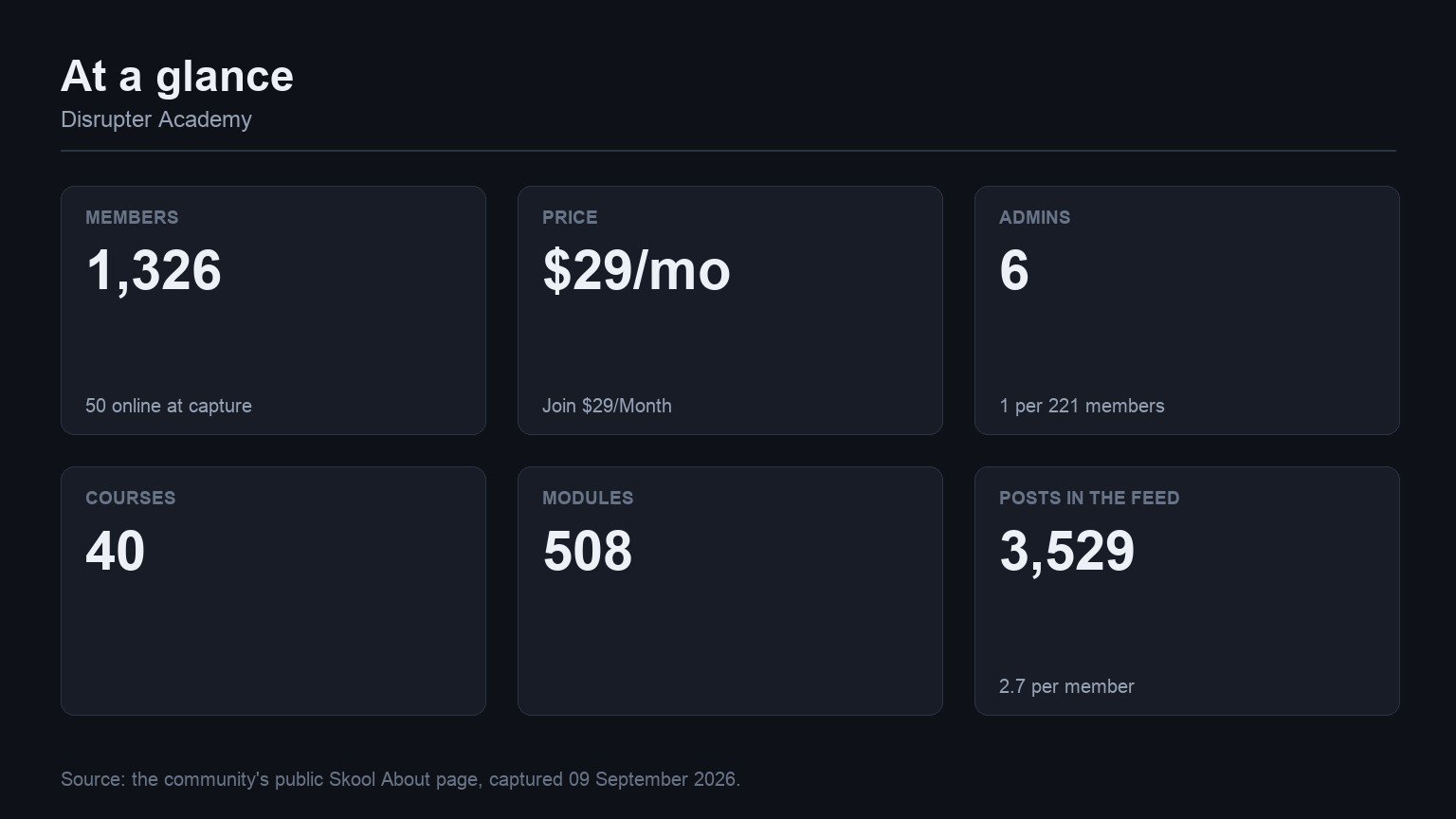 Disrupter Academy at a glance: members, price, admins, courses, modules and feed volume from its Skool About page