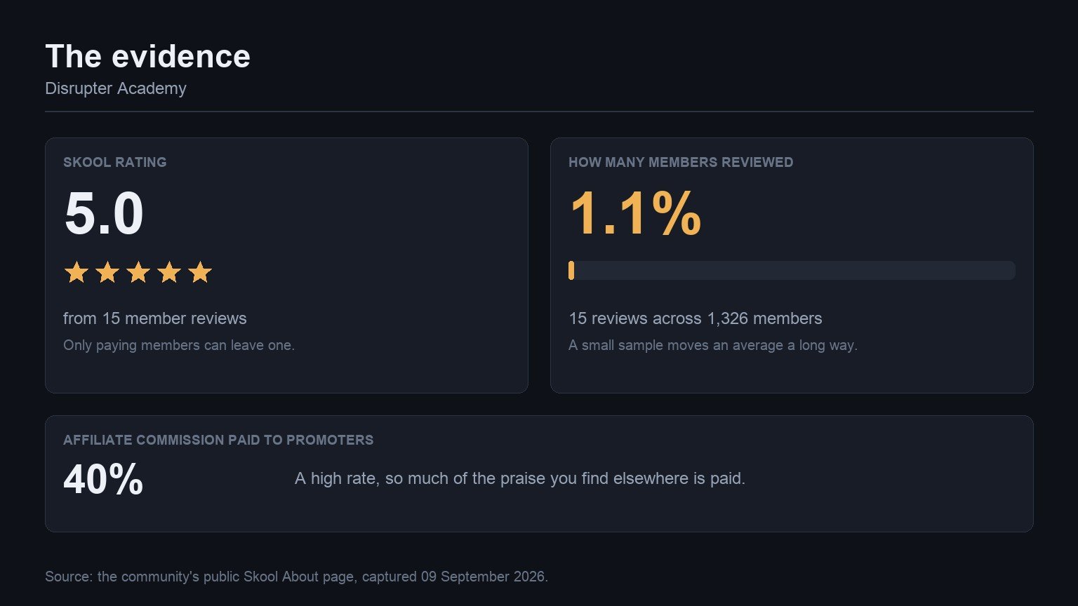 The evidence behind Disrupter Academy: its Skool rating, how many members reviewed it, and the affiliate commission it pays