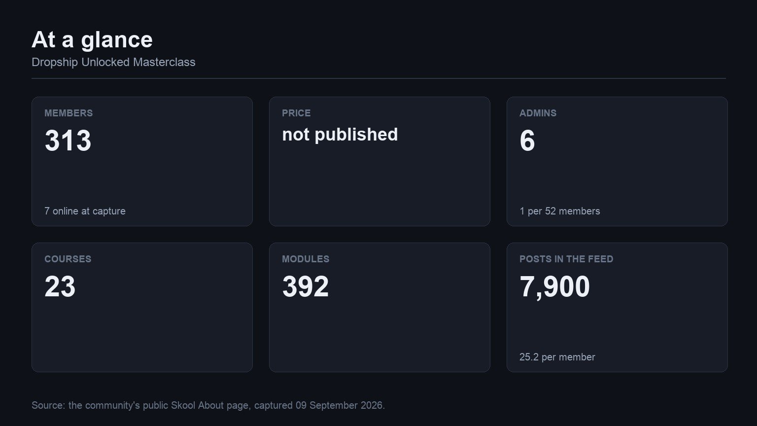 Dropship Unlocked Masterclass at a glance: members, price, admins, courses, modules and feed volume from its Skool About page