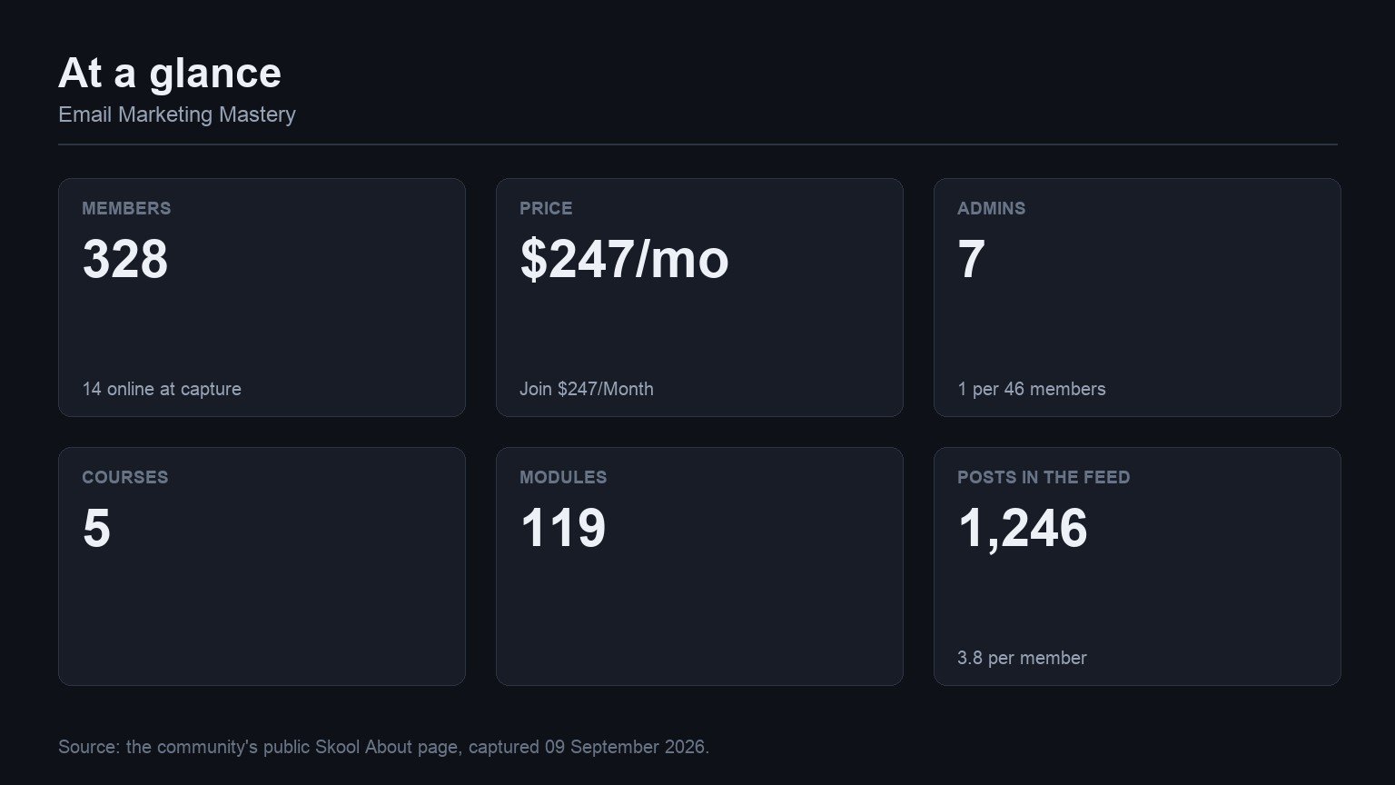 Email Marketing Mastery at a glance: members, price, admins, courses, modules and feed volume from its Skool About page