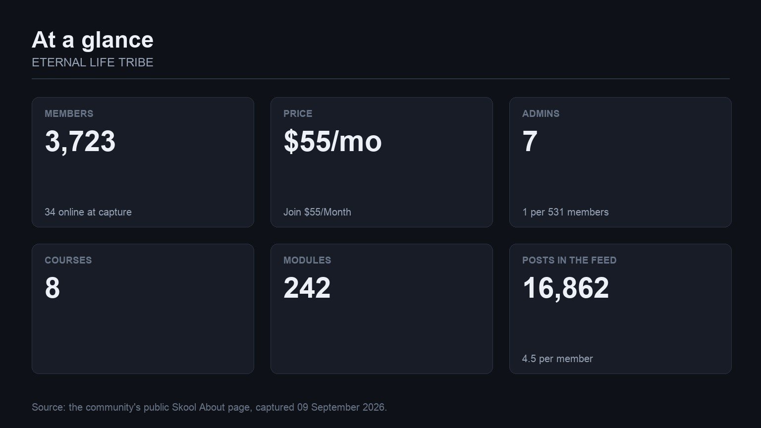 ETERNAL LIFE TRIBE at a glance: members, price, admins, courses, modules and feed volume from its Skool About page
