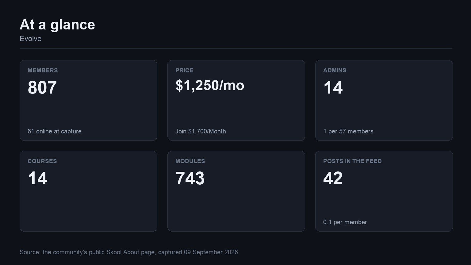 Evolve at a glance: members, price, admins, courses, modules and feed volume from its Skool About page