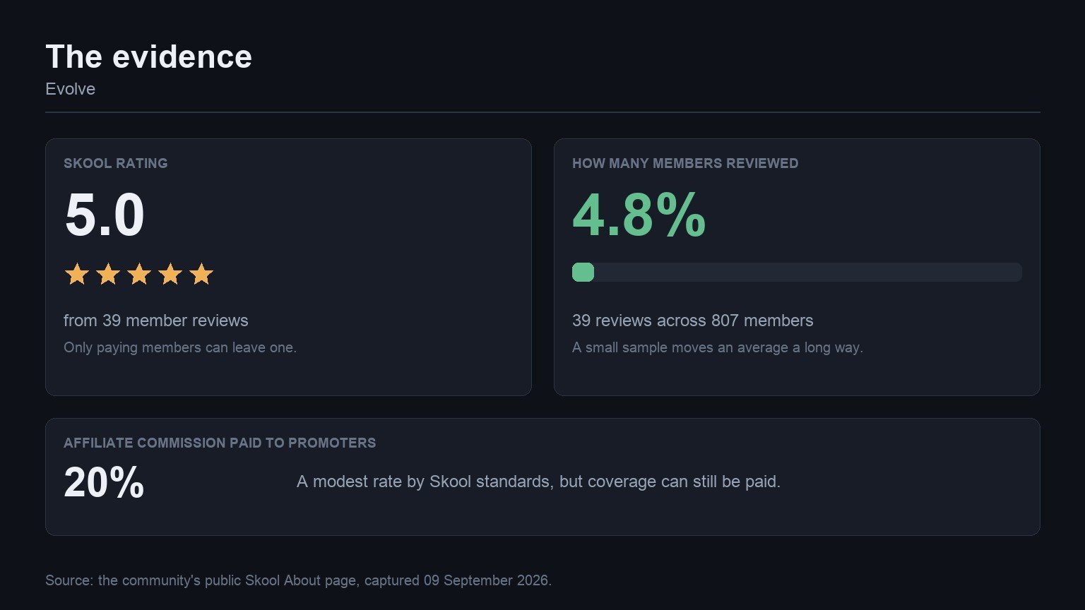 The evidence behind Evolve: its Skool rating, how many members reviewed it, and the affiliate commission it pays