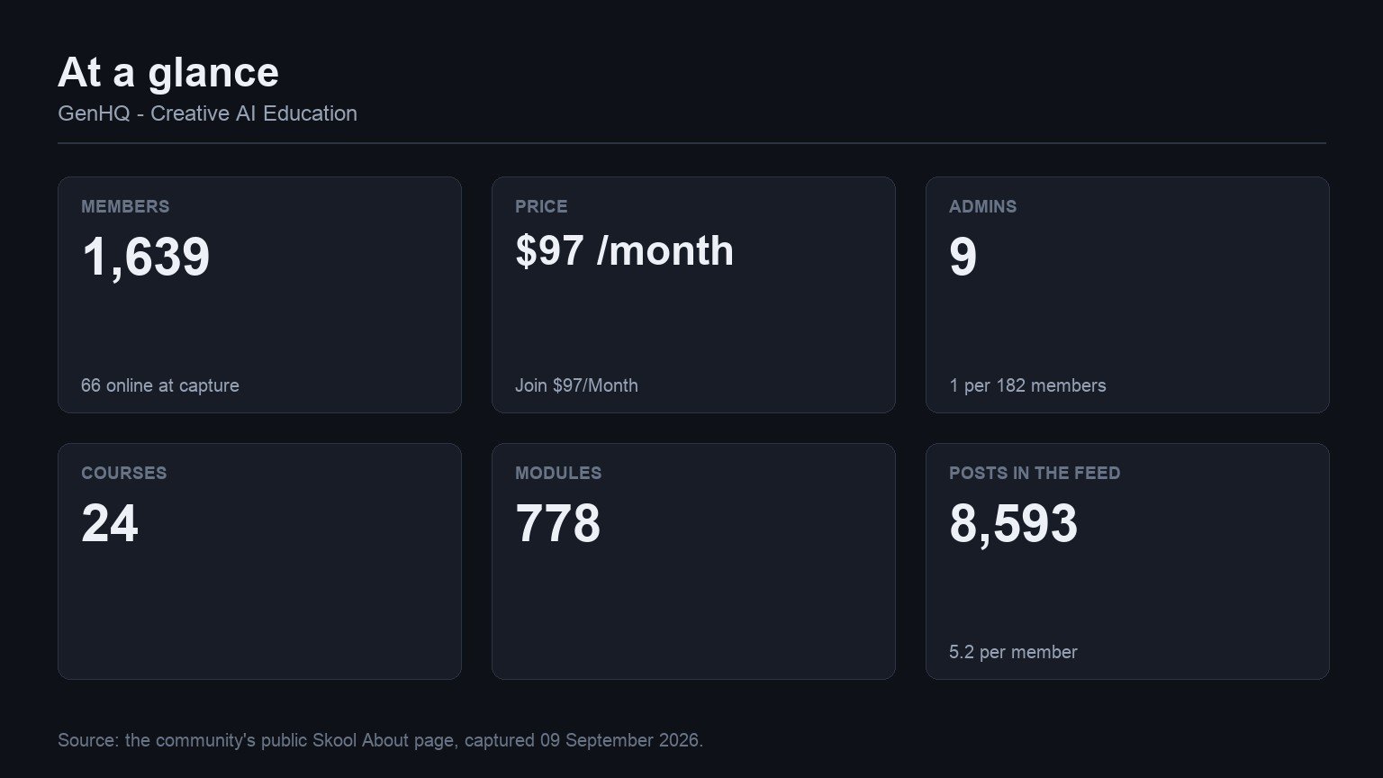 GenHQ - Creative AI Education at a glance: members, price, admins, courses, modules and feed volume from its Skool About page
