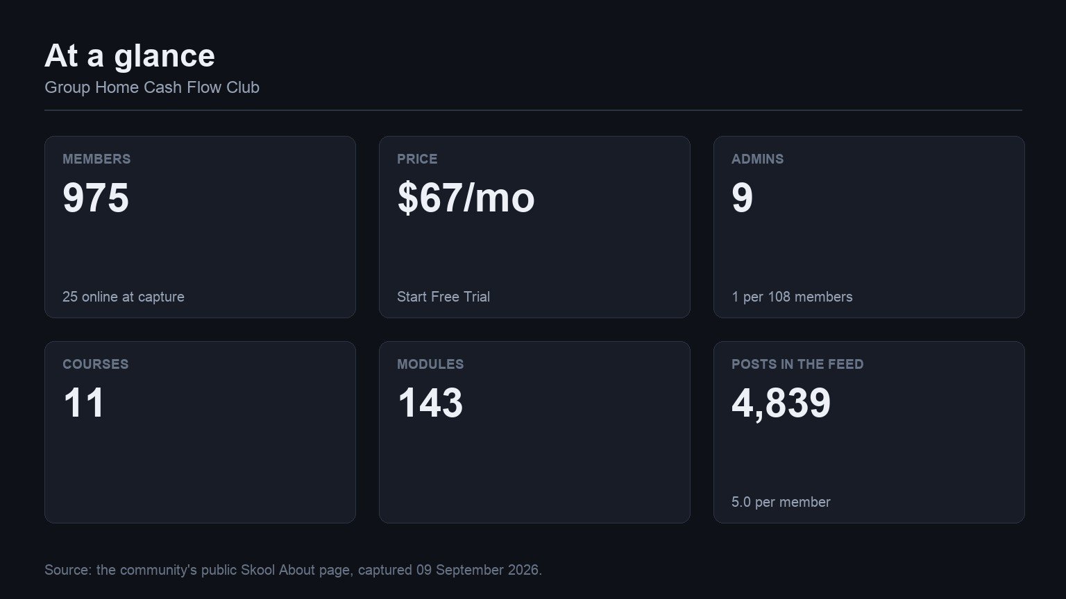 Group Home Cash Flow Club at a glance: members, price, admins, courses, modules and feed volume from its Skool About page