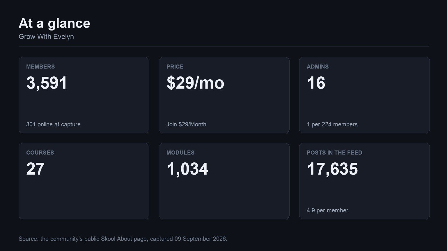 Grow With Evelyn at a glance: members, price, admins, courses, modules and feed volume from its Skool About page
