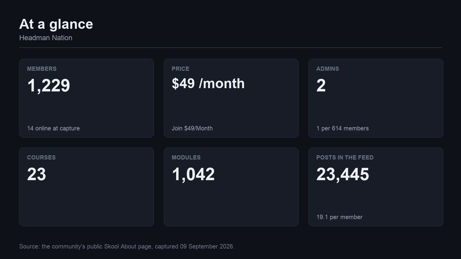 Headman Nation  at a glance: members, price, admins, courses, modules and feed volume from its Skool About page