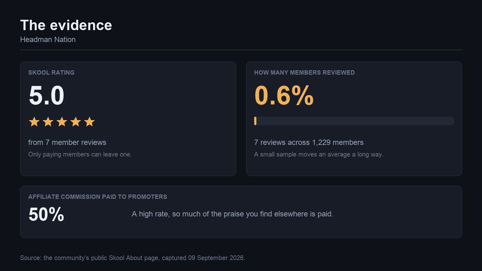 The evidence behind Headman Nation : its Skool rating, how many members reviewed it, and the affiliate commission it pays