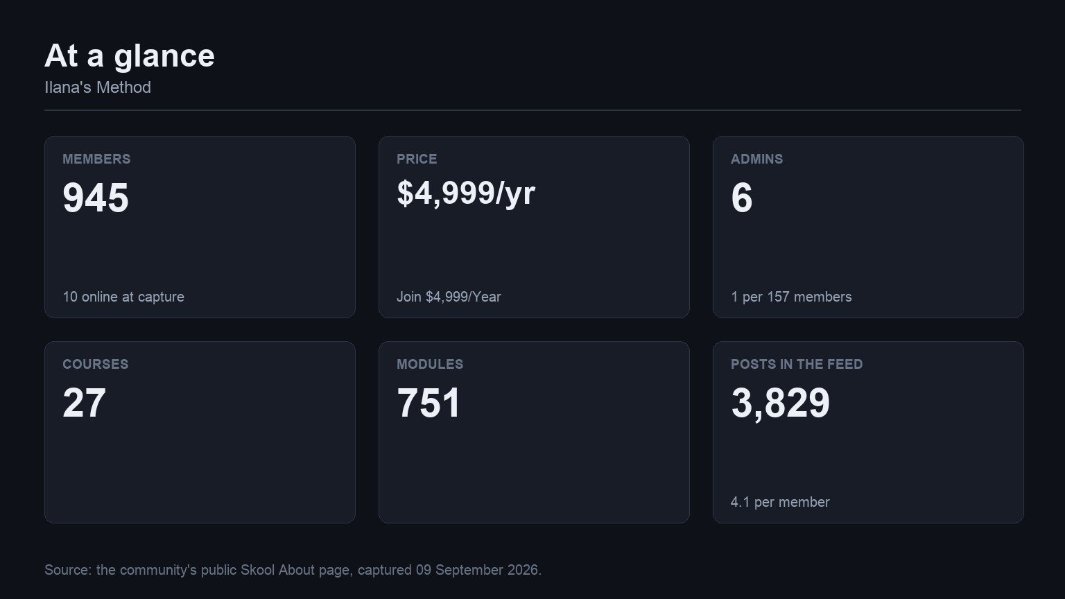 Ilana's Method at a glance: members, price, admins, courses, modules and feed volume from its Skool About page
