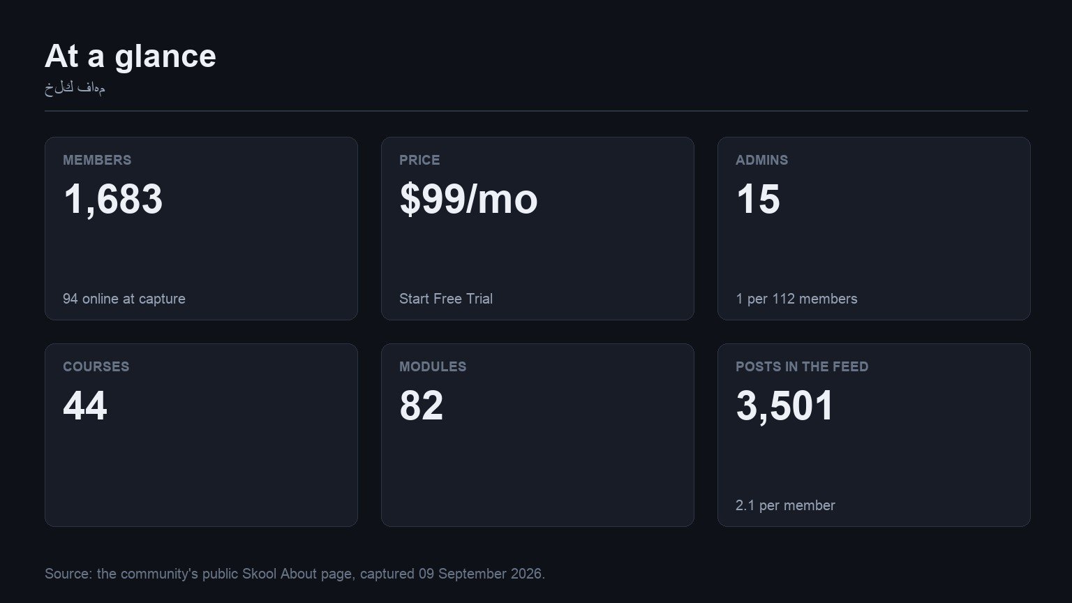 خلك فاهم at a glance: members, price, admins, courses, modules and feed volume from its Skool About page