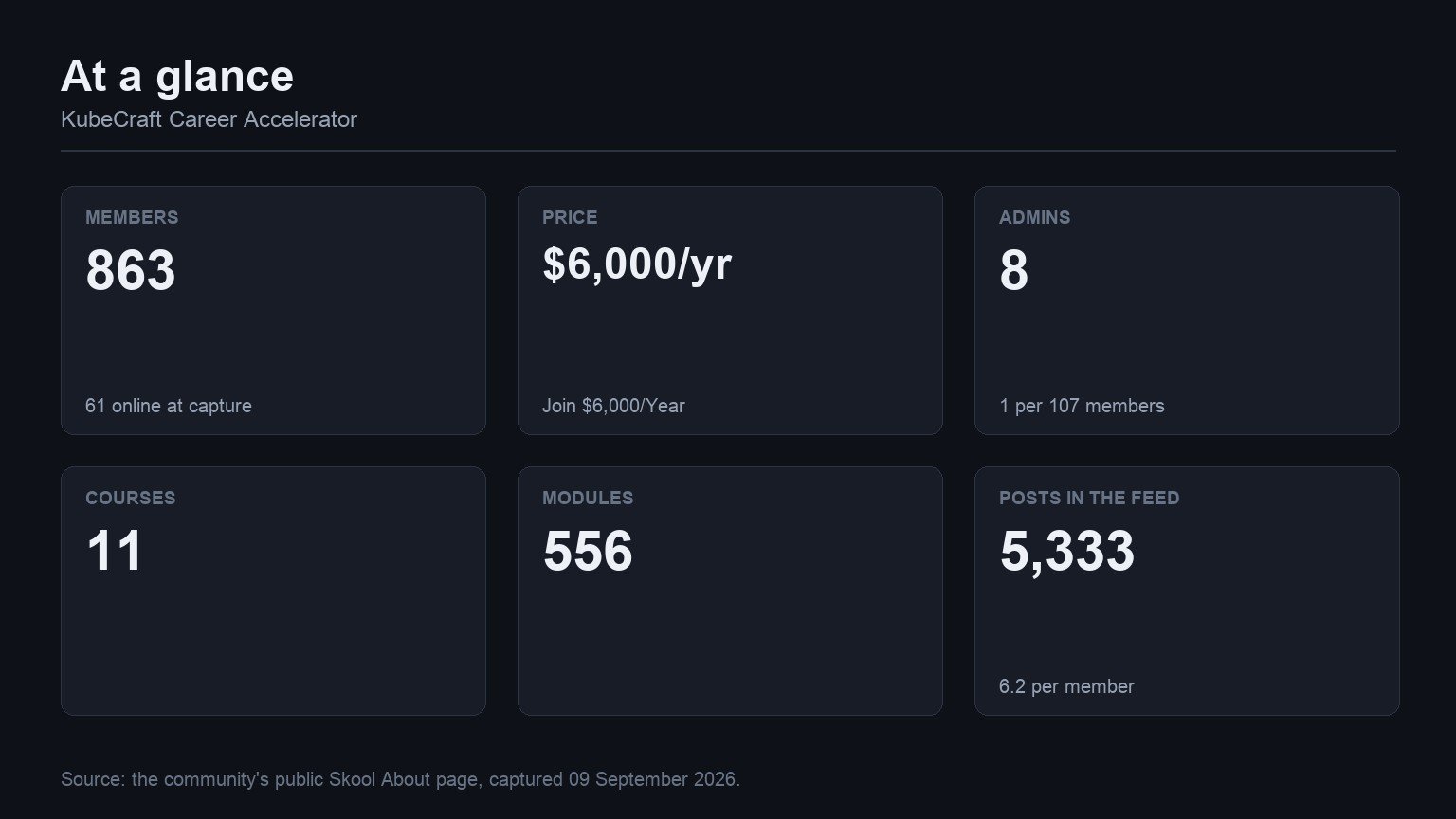 KubeCraft Career Accelerator at a glance: members, price, admins, courses, modules and feed volume from its Skool About page