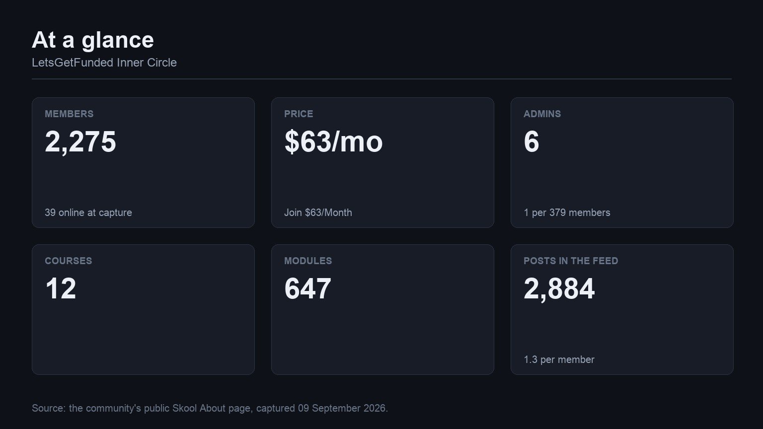 LetsGetFunded Inner Circle at a glance: members, price, admins, courses, modules and feed volume from its Skool About page