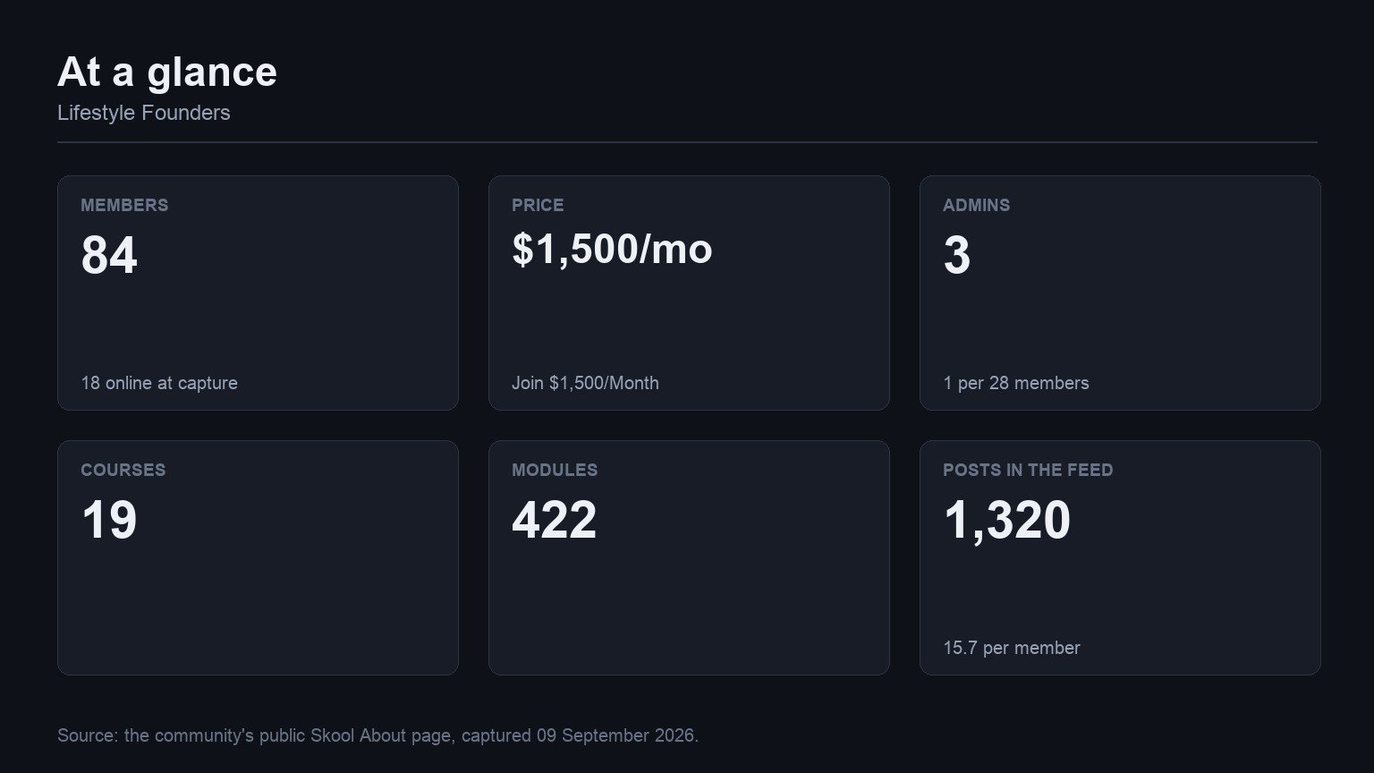 Lifestyle Founders at a glance: members, price, admins, courses, modules and feed volume from its Skool About page