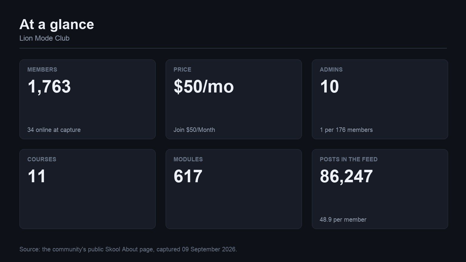 Lion Mode Club at a glance: members, price, admins, courses, modules and feed volume from its Skool About page