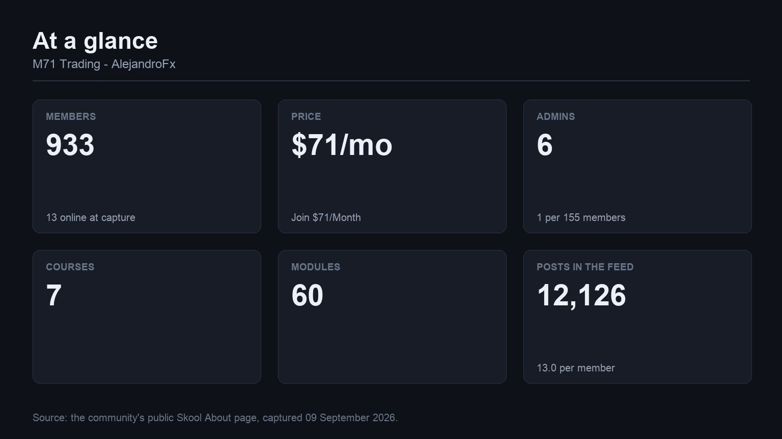 M71 Trading - AlejandroFx at a glance: members, price, admins, courses, modules and feed volume from its Skool About page