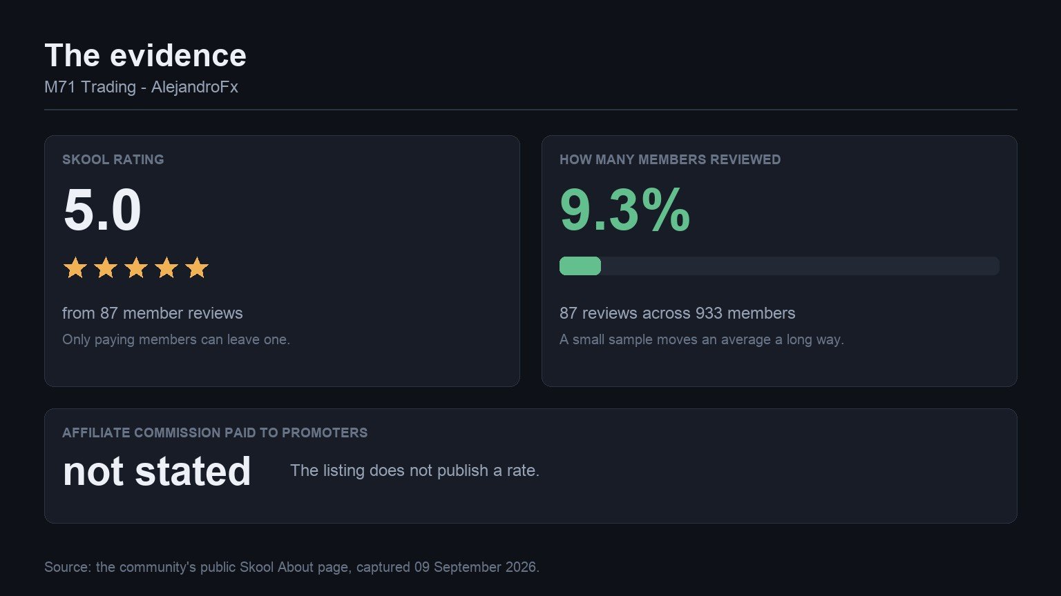 The evidence behind M71 Trading - AlejandroFx: its Skool rating, how many members reviewed it, and the affiliate commission it pays