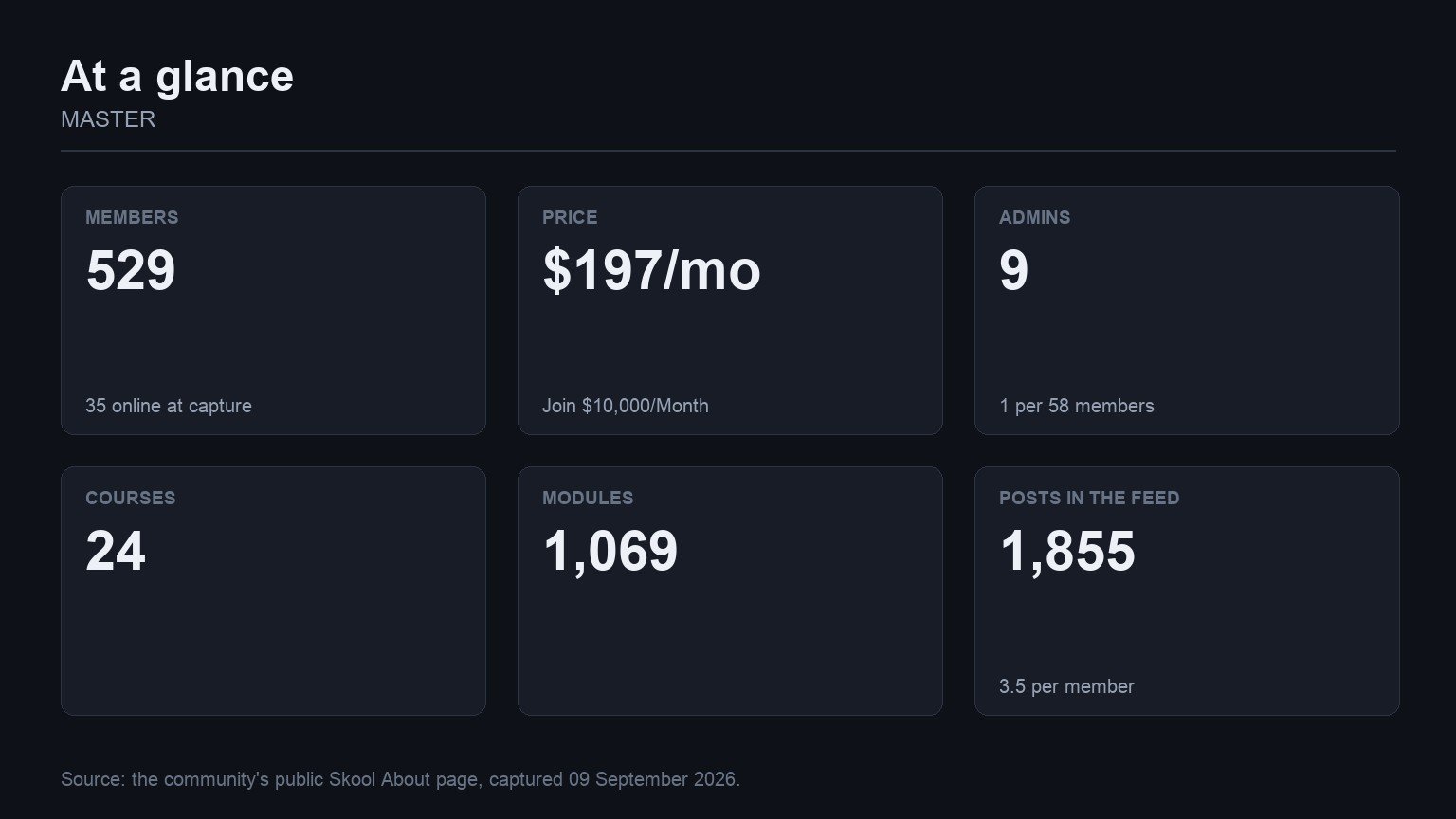 MASTER at a glance: members, price, admins, courses, modules and feed volume from its Skool About page