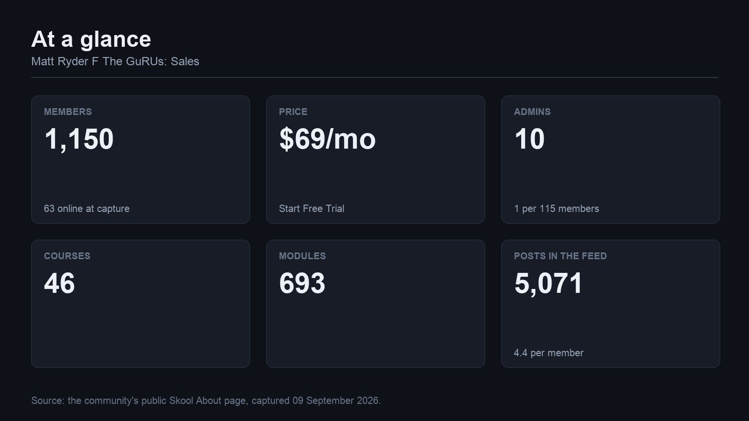 Matt Ryder F The GuRUs: Sales at a glance: members, price, admins, courses, modules and feed volume from its Skool About page
