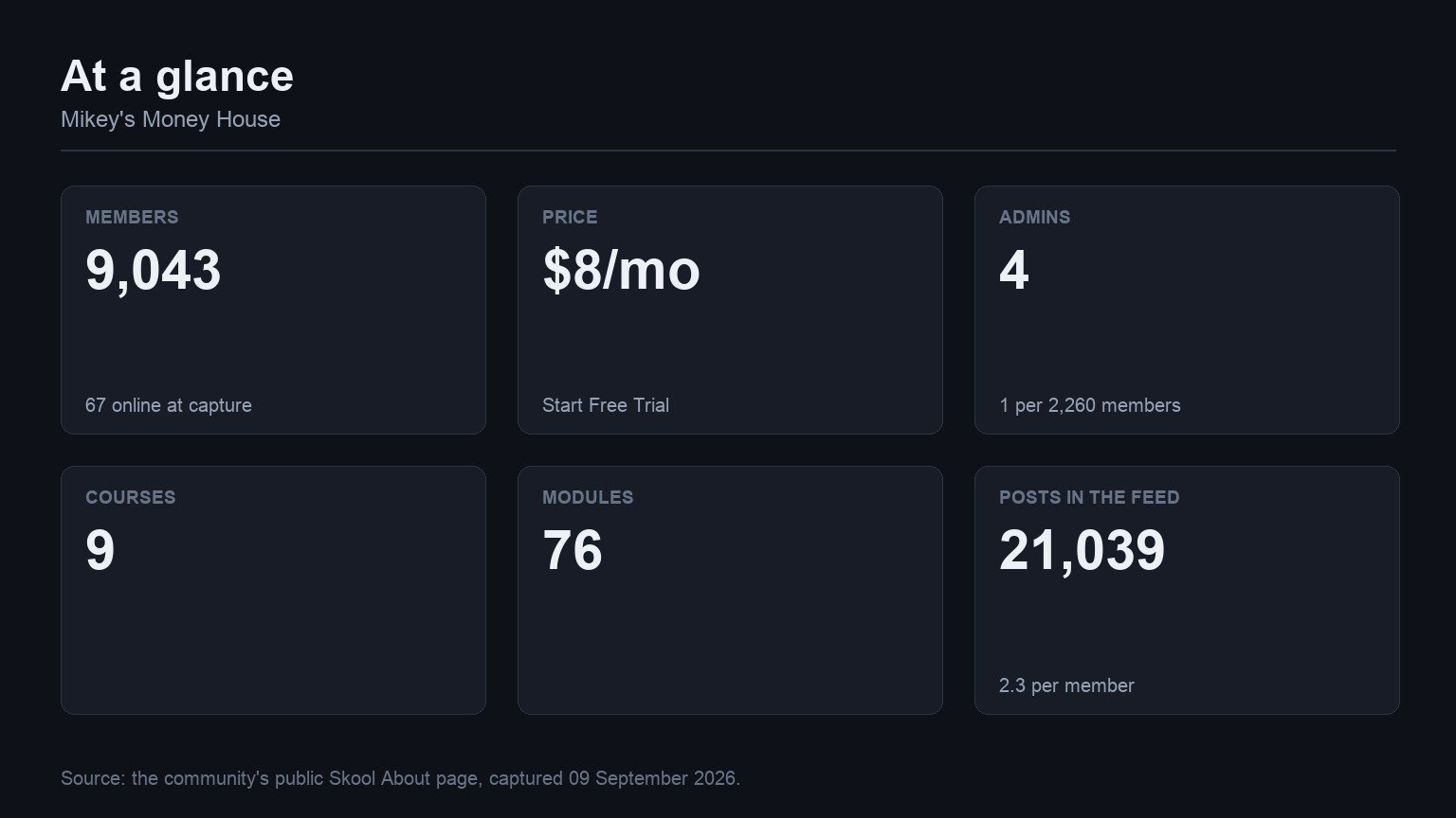 Mikey's Money House at a glance: members, price, admins, courses, modules and feed volume from its Skool About page