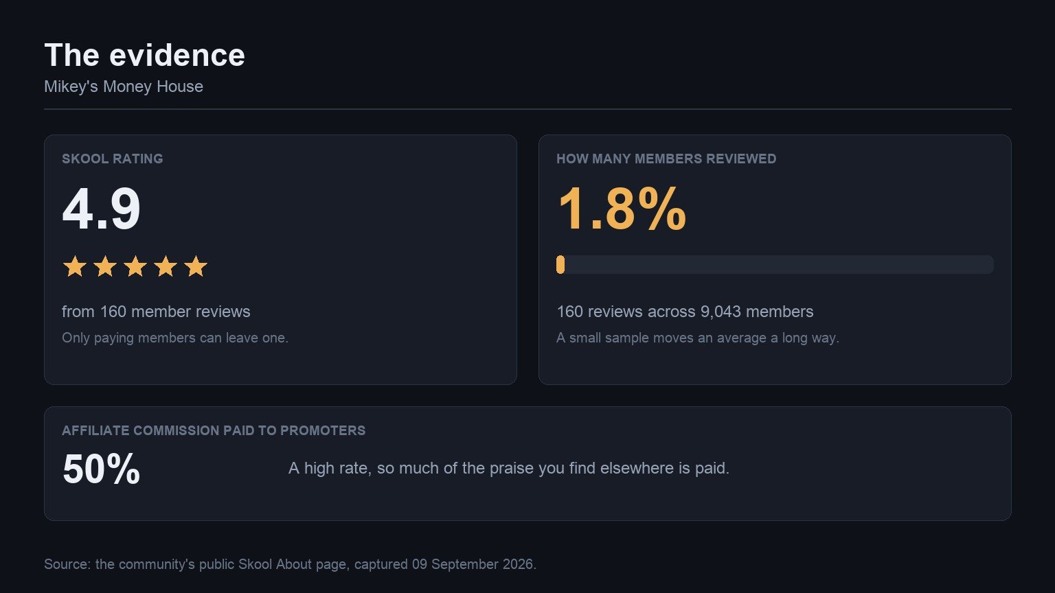 The evidence behind Mikey's Money House: its Skool rating, how many members reviewed it, and the affiliate commission it pays