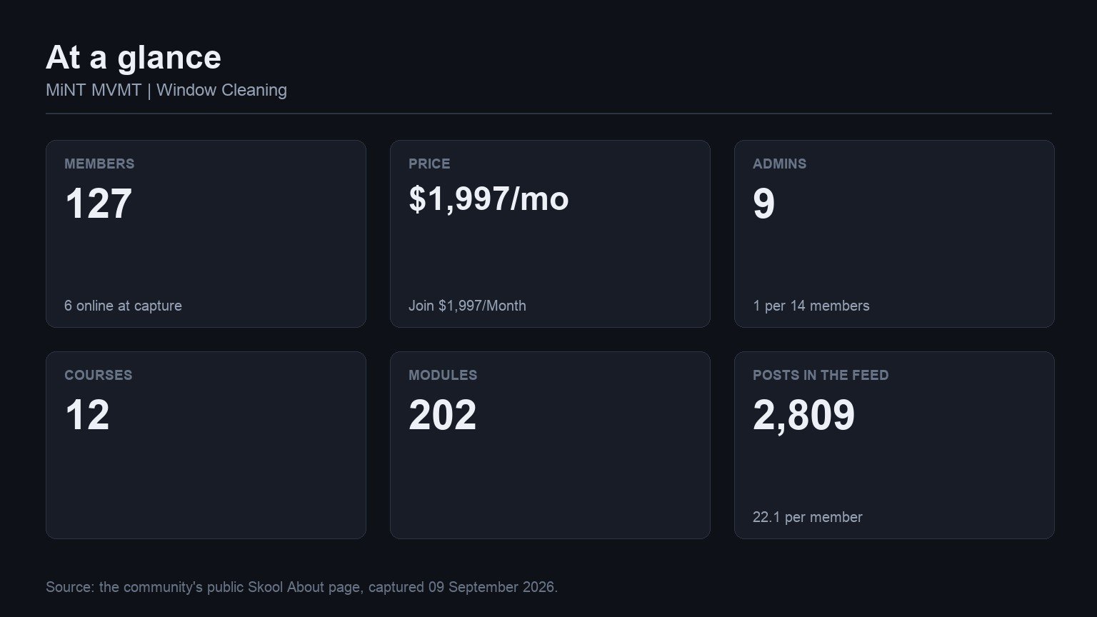 MiNT MVMT | Window Cleaning at a glance: members, price, admins, courses, modules and feed volume from its Skool About page