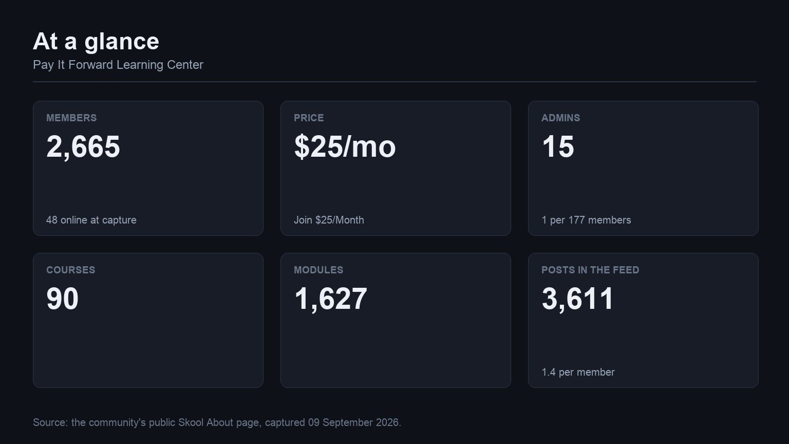 Pay It Forward Learning Center at a glance: members, price, admins, courses, modules and feed volume from its Skool About page