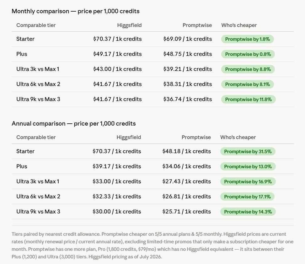 PromptWise vs Higgsfield price comparison per 1,000 credits, published by PromptWise in its July 2026 launch post