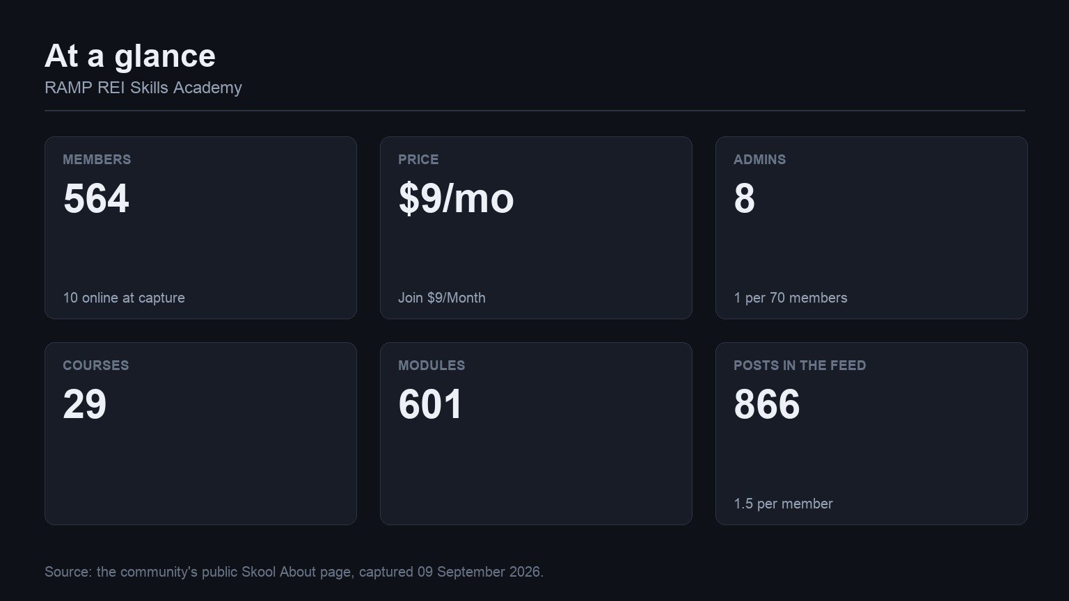 RAMP REI Skills Academy at a glance: members, price, admins, courses, modules and feed volume from its Skool About page