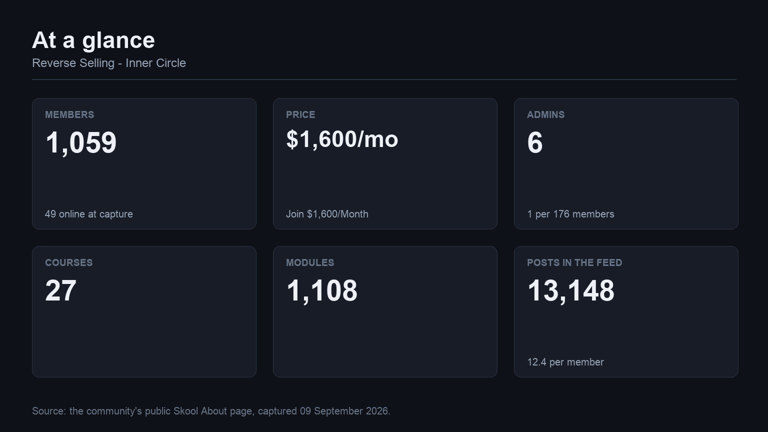 Reverse Selling - Inner Circle at a glance: members, price, admins, courses, modules and feed volume from its Skool About page