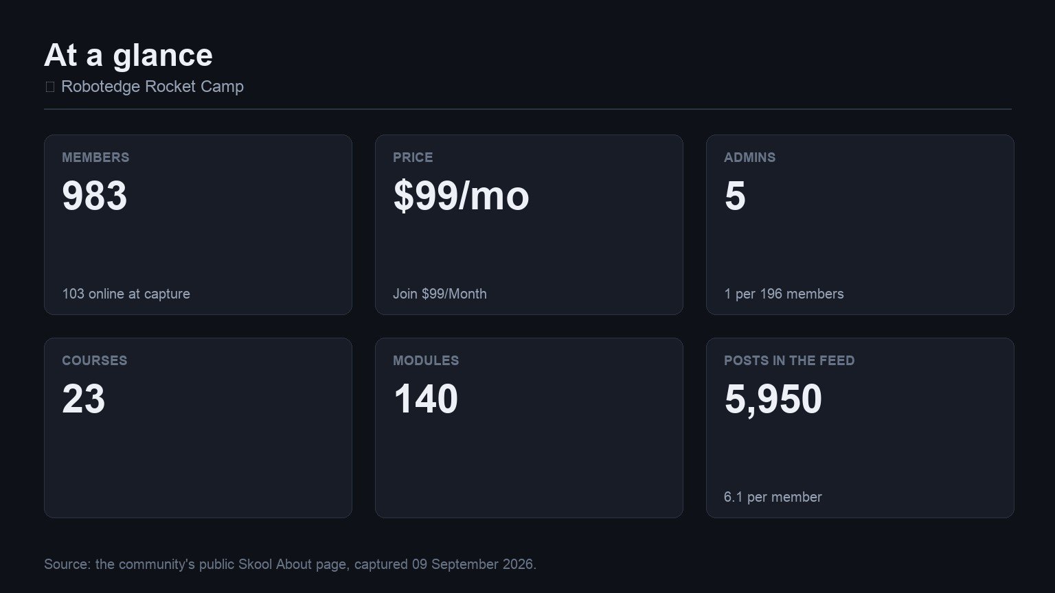 🤖 Robotedge Rocket Camp at a glance: members, price, admins, courses, modules and feed volume from its Skool About page