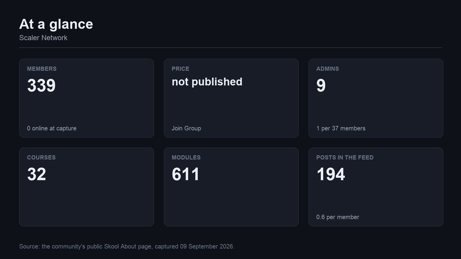 Scaler Network at a glance: members, price, admins, courses, modules and feed volume from its Skool About page